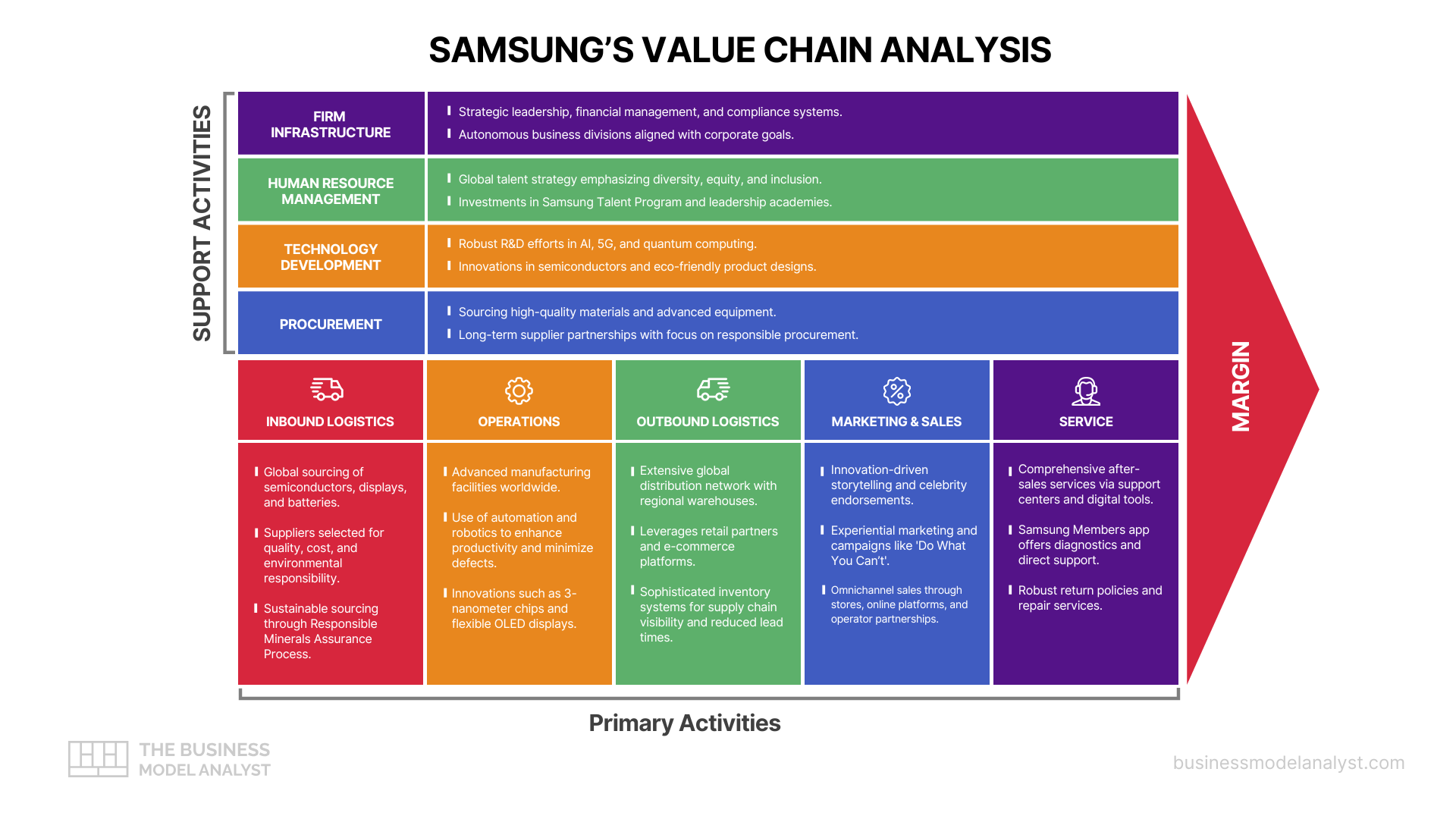 Samsung Value Chain Analysis