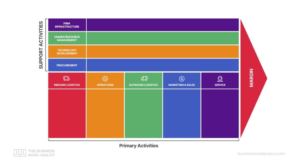 Value Chain Analysis Template in PDF