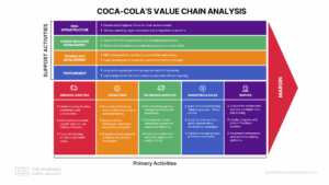 Coca-Cola Value Chain Analysis