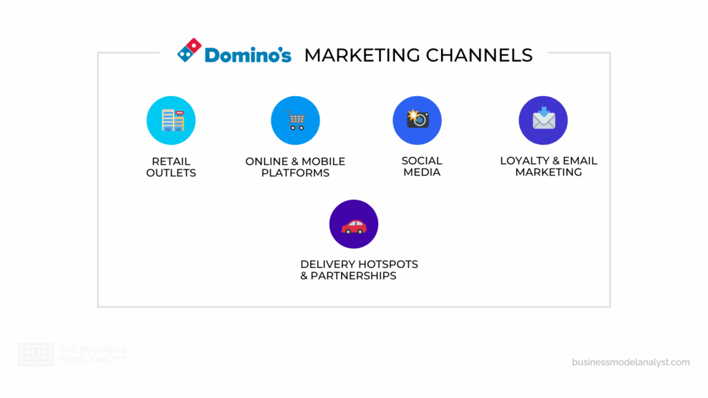 Domino's Marketing Channels in Domino's Marketing Strategy