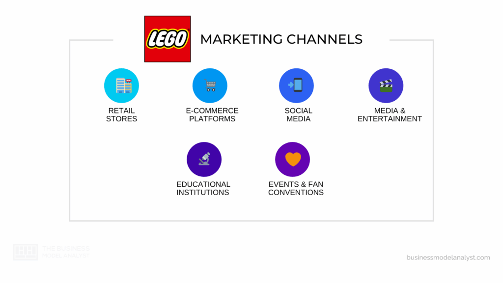 Lego Marketing Channels in Lego Marketing Strategy