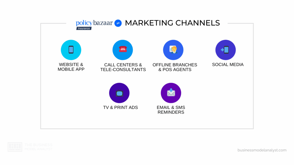 Policybazaar Marketing Channels in Policybazaar Marketing Strategy