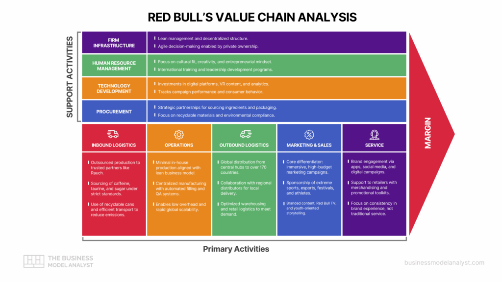 Red Bull Value Chain Analysis