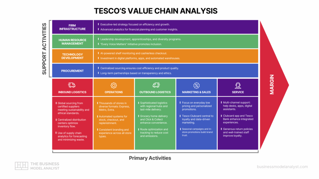 Tesco Value Chain Analysis