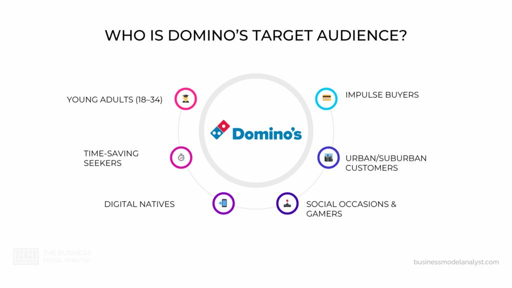 Domino's Target Audience in Domino's Marketing Strategy