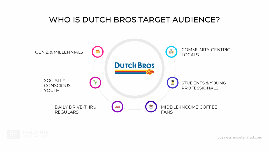 Dutch Bros Target Audience in Dutch Bros Marketing Strategy