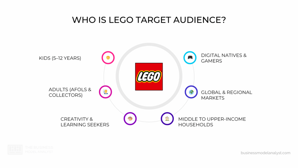 Lego Target Audience in Lego Marketing Strategy