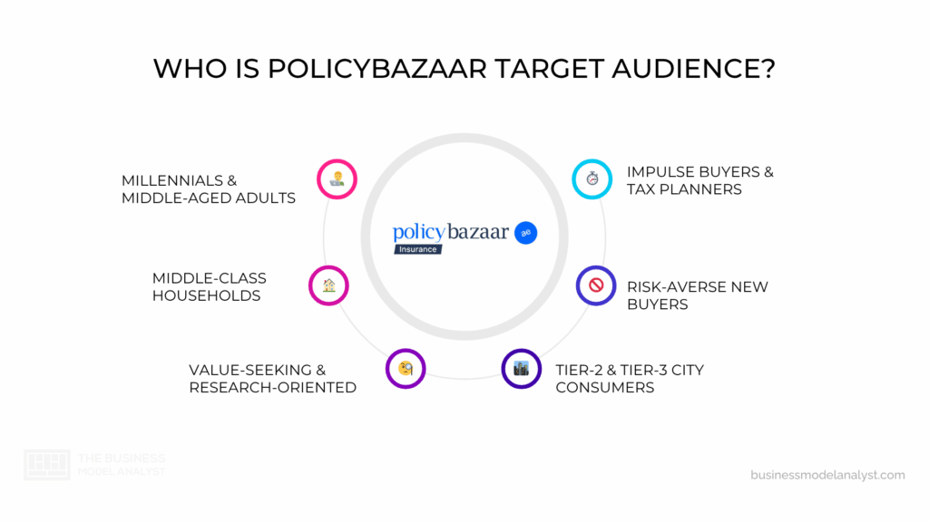 Policybazaar Target Audience in Policybazaar Marketing Strategy