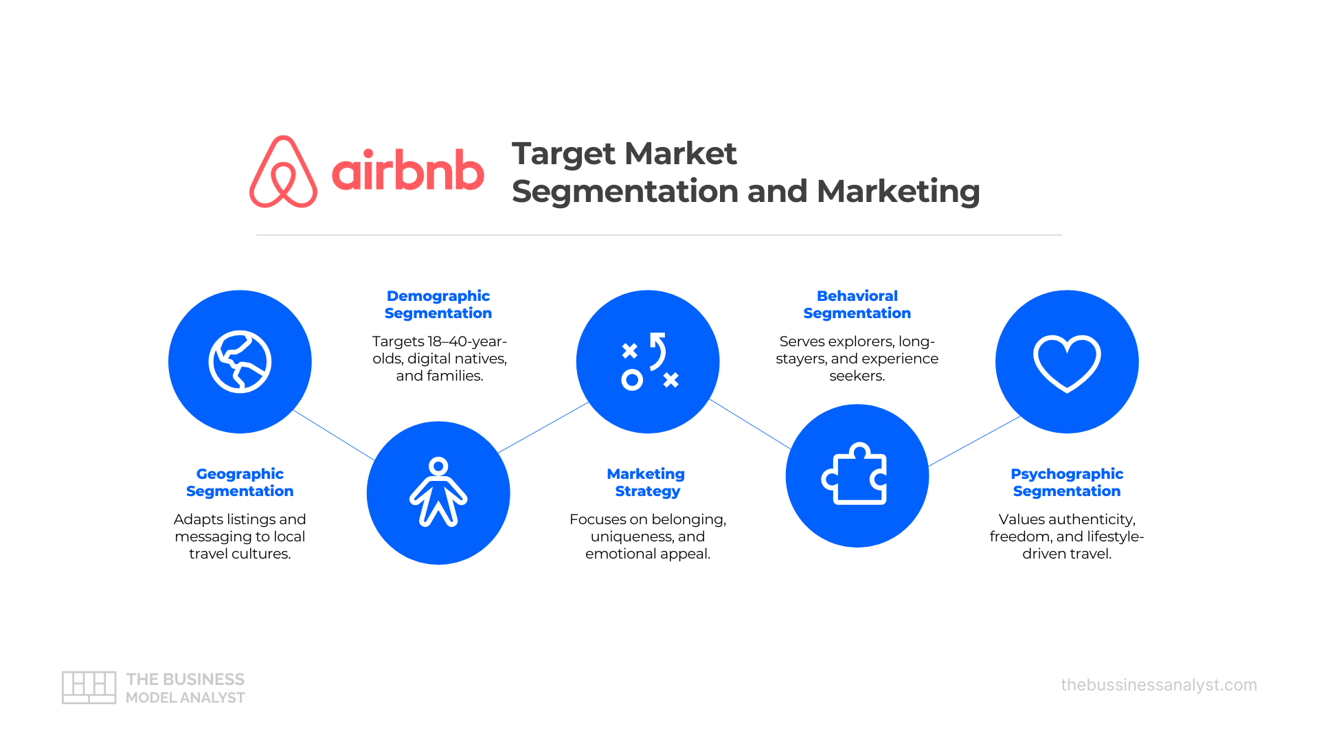 Airbnb Target Market