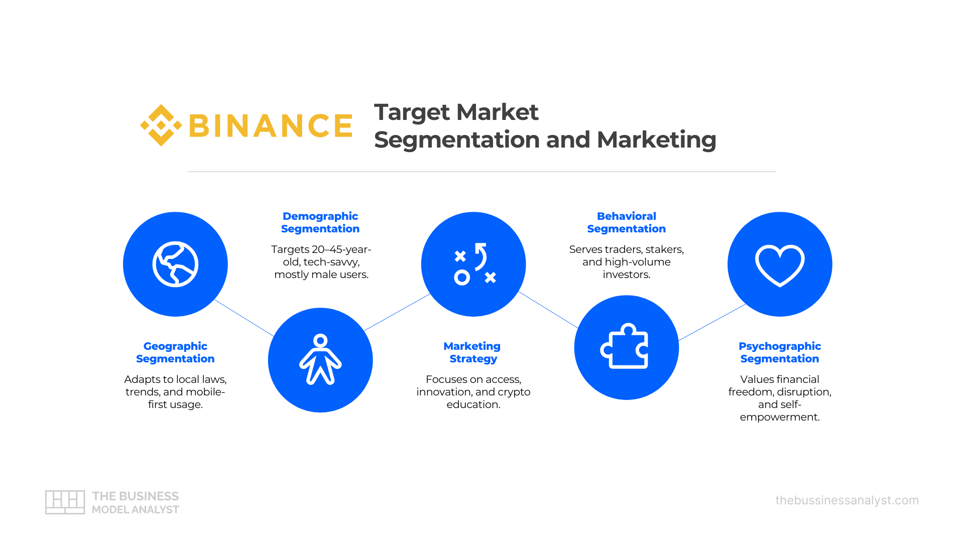 Binance Target Market