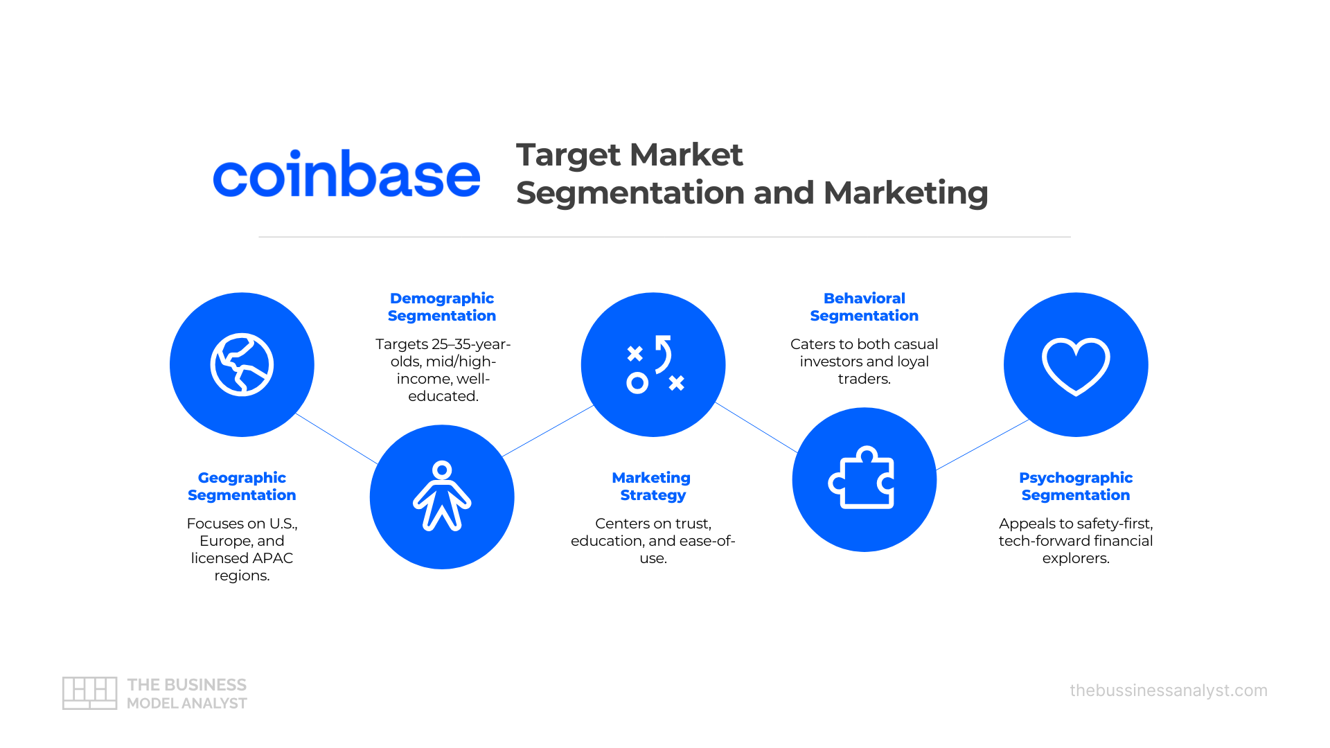 Coinbase Target Market Analysis
