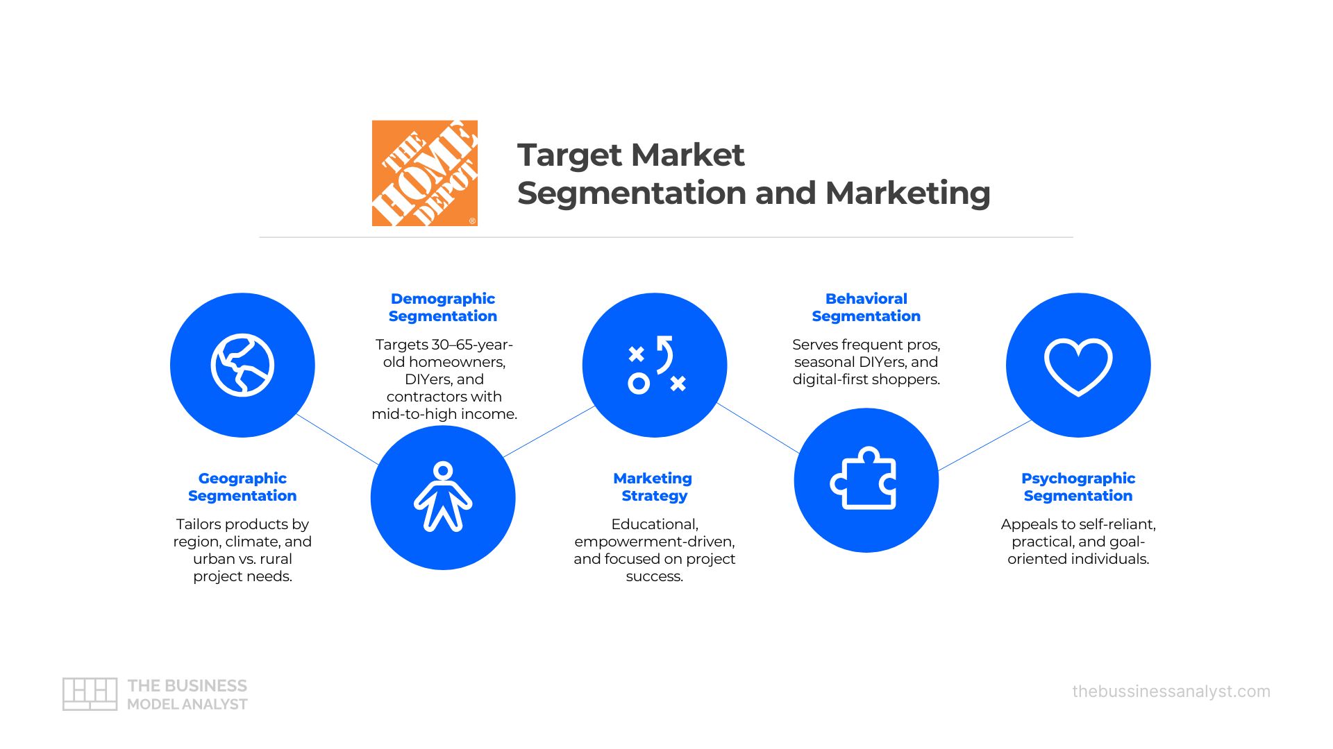 Home Depot Target Market Analysis