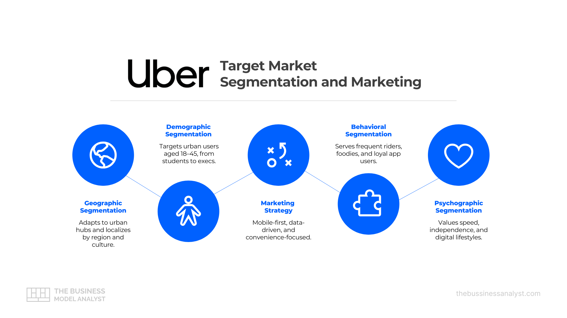 Uber Target Market