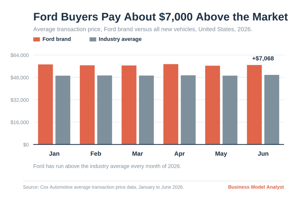 Ford Target Market Analysis (2026): Who Actually Buys Ford