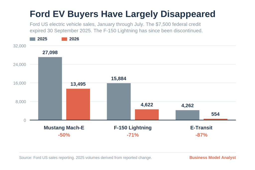Ford Target Market Analysis (2026): Who Actually Buys Ford