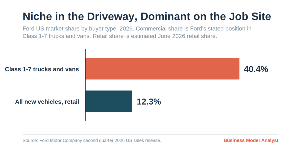 Ford Target Market Analysis (2026): Who Actually Buys Ford