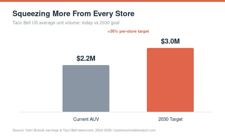Taco Bell targets US average unit volume growth from $2.2M to $3M by 2030, up 36%