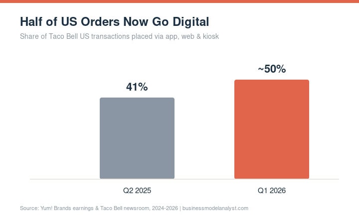 Bar chart showing US digital order share rising from 41% in Q2 2025 to 50% in Q1 2026.
