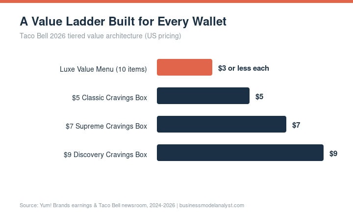 Taco Bell value ladder: Luxe Value Menu $3 or less plus $5, $7, $9 Luxe Cravings Boxes