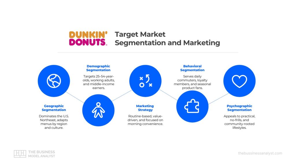Dunkin' Donuts Target Market