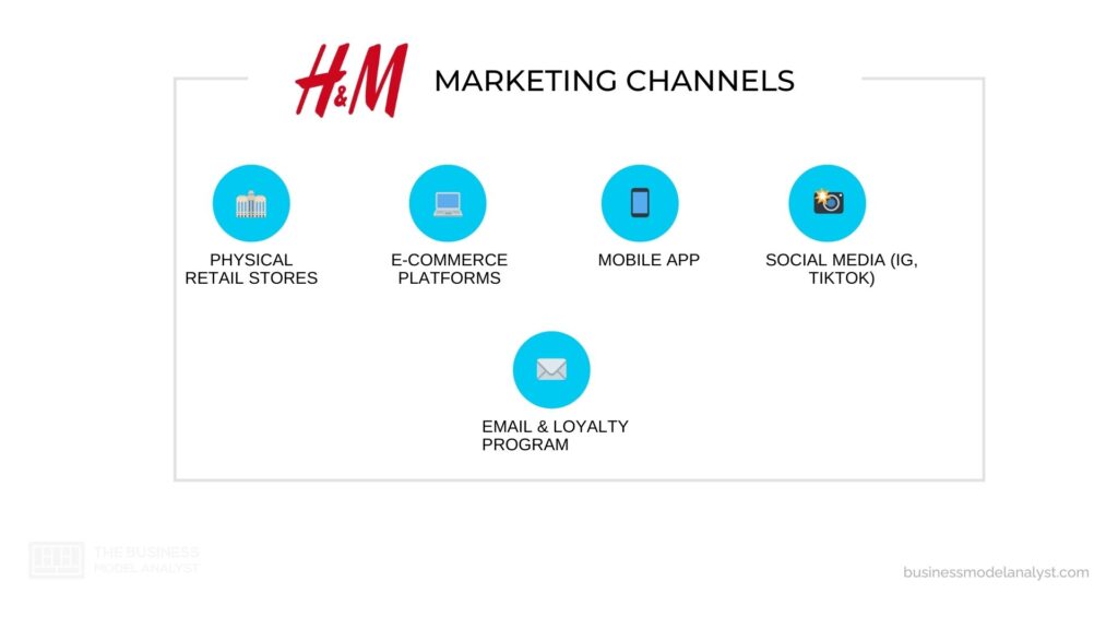 Canaux marketing H&M dans la stratégie marketing H&M