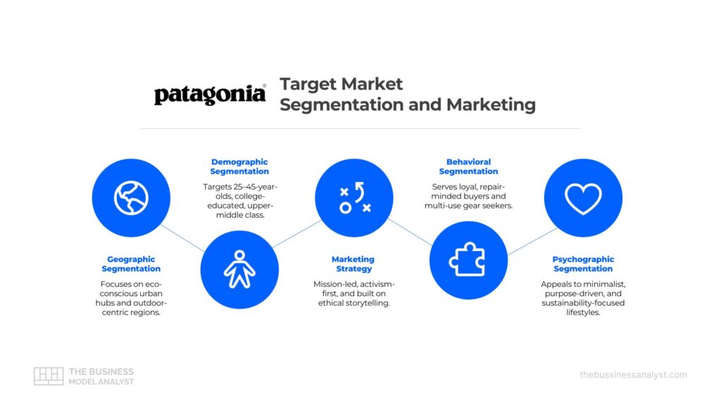 Patagonia Target Market Analysis