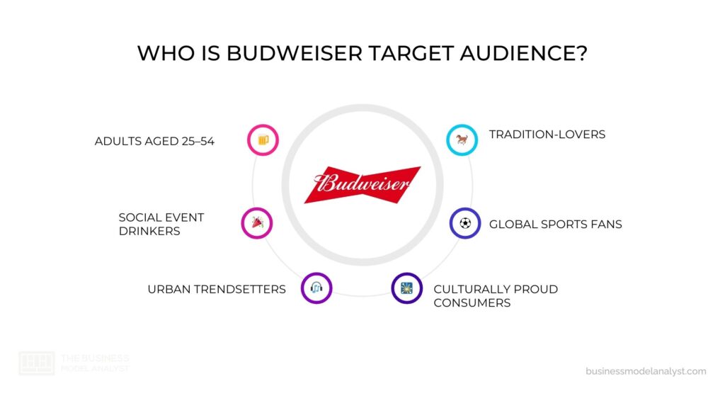 Budweiser Target Audience in Budweiser Marketing Strategy