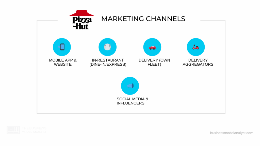 Pizza Hut Marketing Channels in Pizza Hut Marketing Strategy