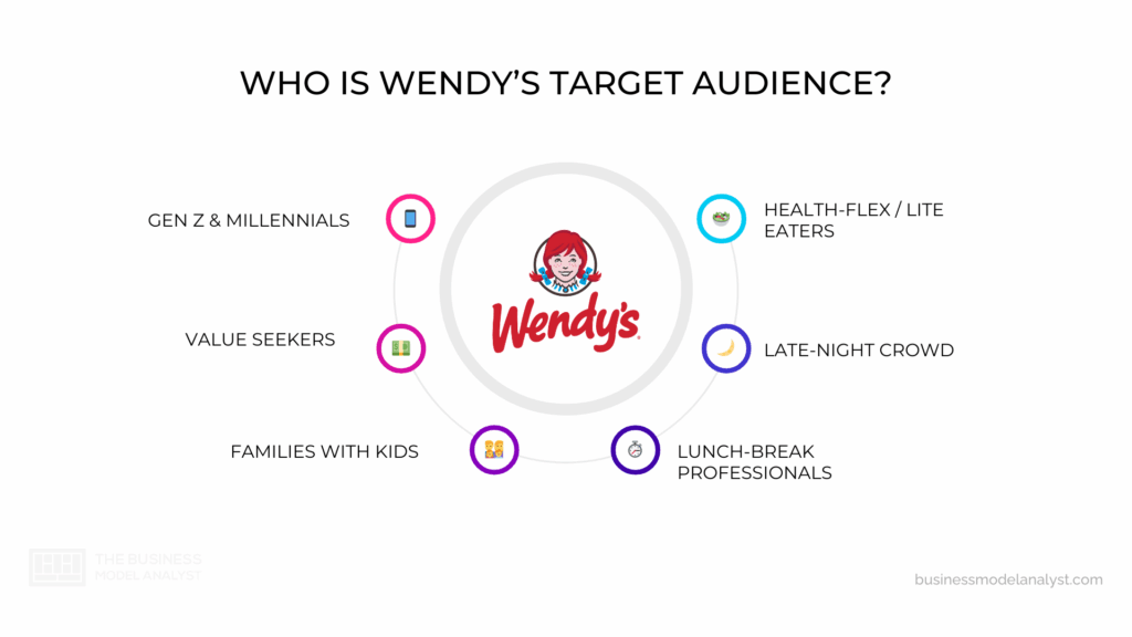 Wendy's Marketing Strategy (2026)