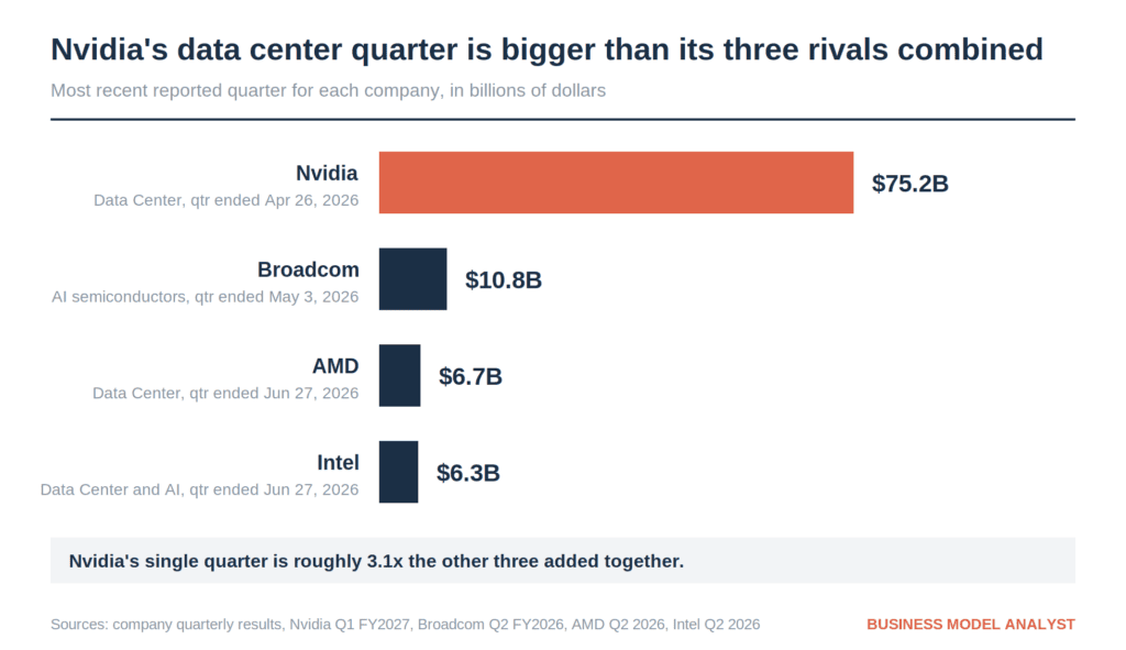 Top 10 Nvidia Competitors and Alternatives