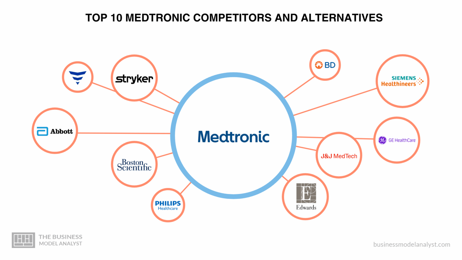 Top 10 Medtronic Competitors and Alternatives (2026)