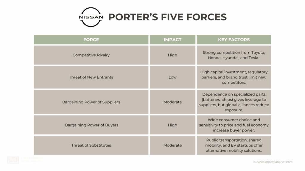 Nissan Porter’s Five Forces - Nissan Generic Competitive Strategy and Growth Strategies