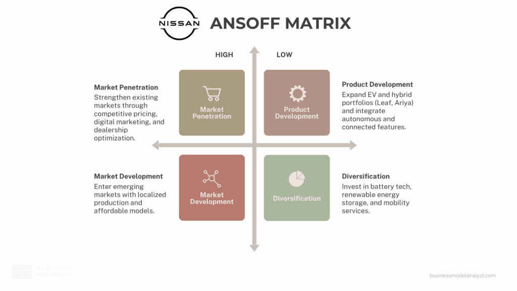 Nissan Ansoff Matrix - Nissan Generic Competitive Strategy and Growth Strategies