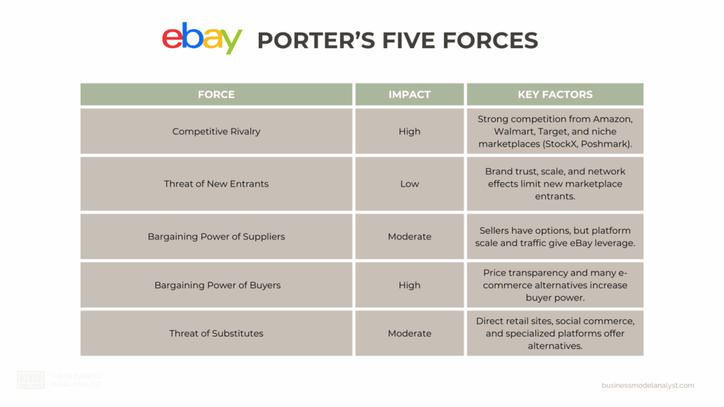 eBay Porter’s Five Forces - eBay Generic Competitive Strategy and Growth Strategies