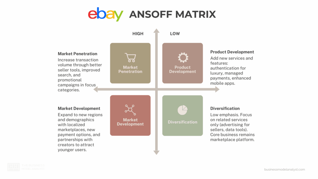 eBay Ansoff Matrix - eBay Generic Competitive Strategy and Growth Strategies