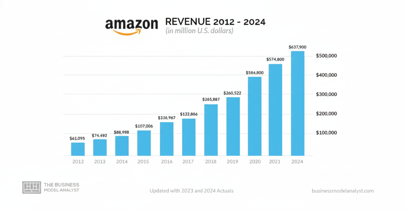 Modèle économique d'Amazon - Comment Amazon gagne de l'argent