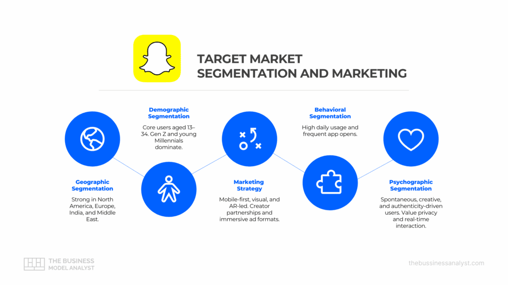 Snapchat Target Market Segmentation and Marketing in Snapchat Target Market