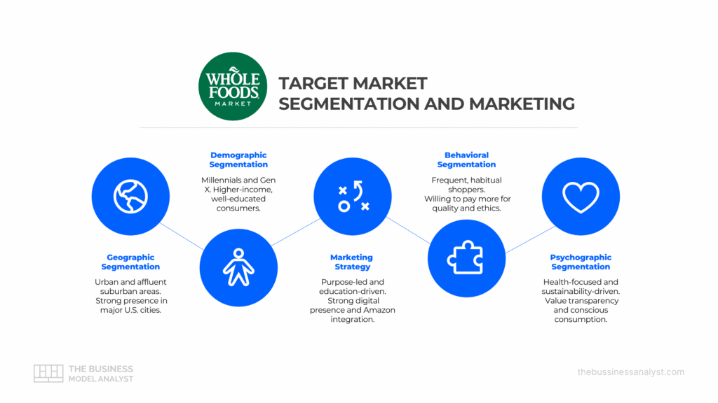 Whole Foods Target Market Segmentation and Marketing in Whole Foods Target Market
