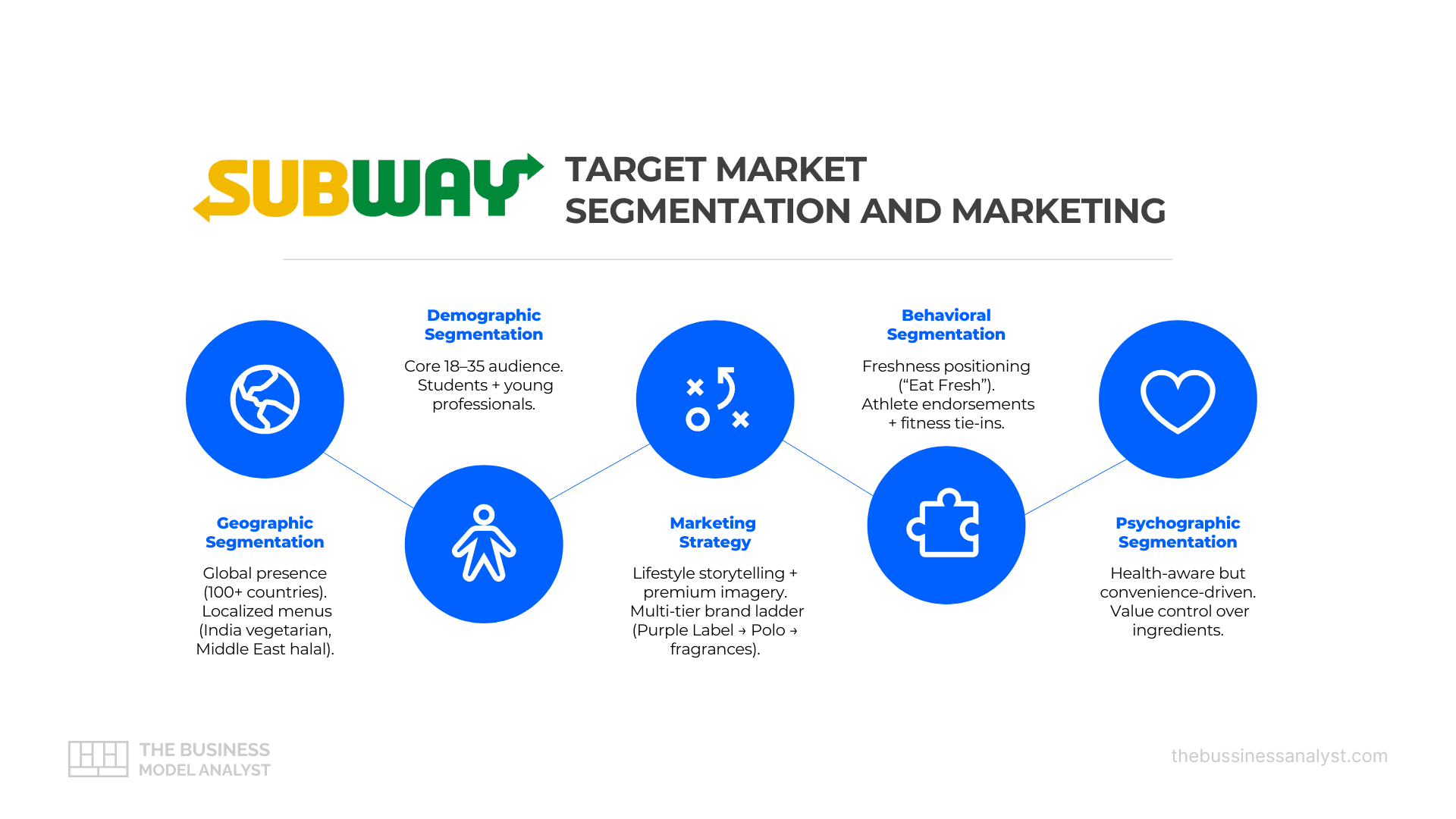 Subway Target Market
