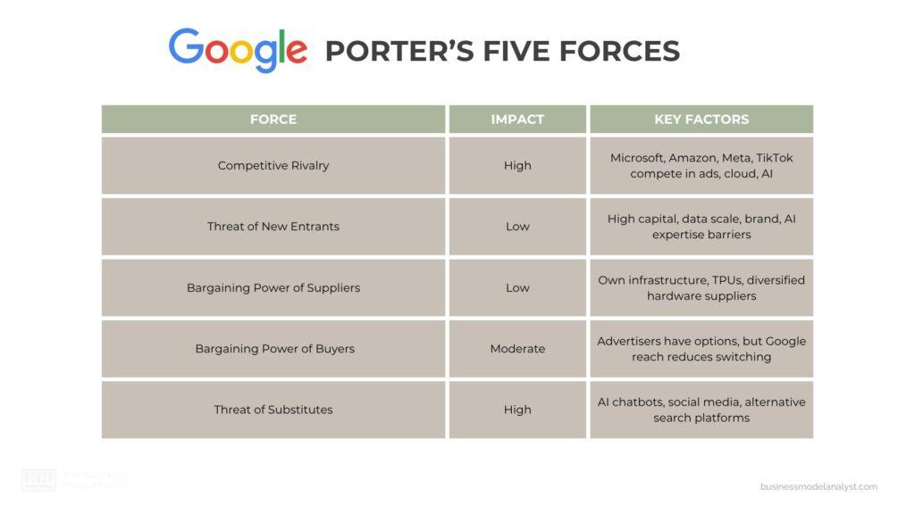 Google Porter’s Five Forces - Google Generic Competitive Strategy and Growth Strategies