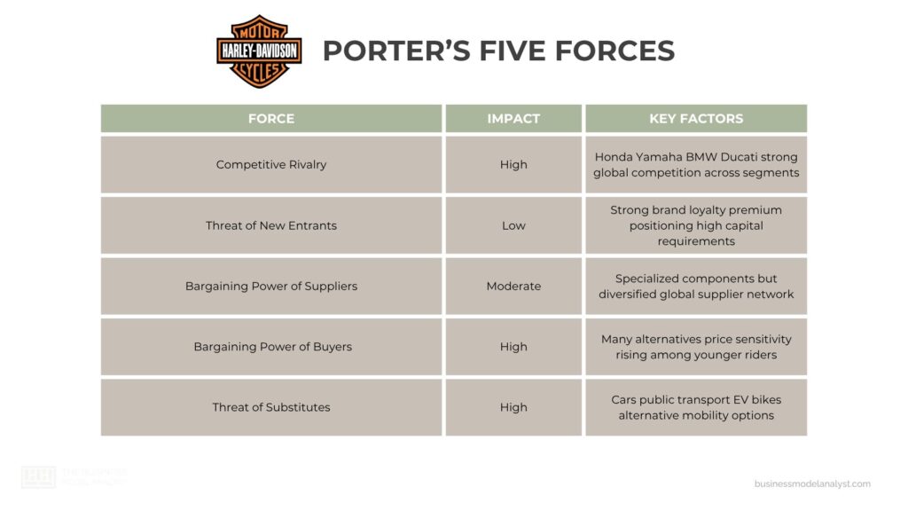 Harley-Davidson Porter’s Five Forces - Harley-Davidson Generic Competitive Strategy and Growth Strategies