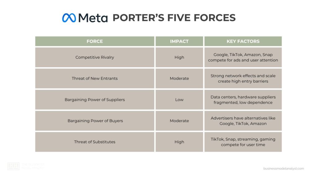 Meta Porter’s Five Forces - Meta Generic Competitive Strategy and Growth Strategies