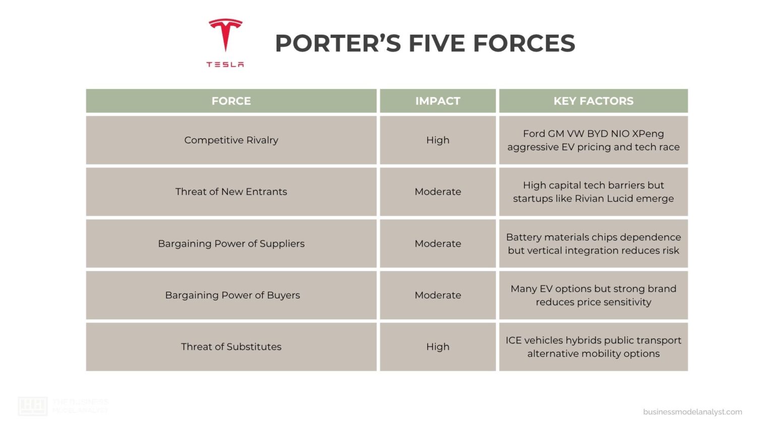Competitive Rivlry Tesla Tesla Generic Competitive Strategy and Growth Strategies