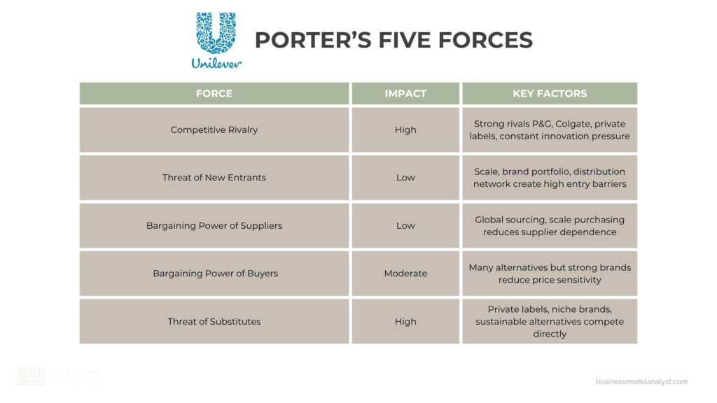 Unilever Porter’s Five Forces - Unilever Generic Competitive Strategy and Growth Strategies