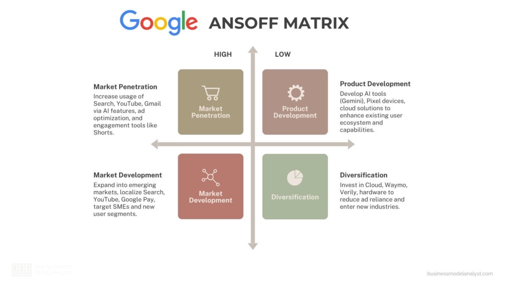 Google Ansoff Matrix - Google Generic Competitive Strategy and Growth Strategies