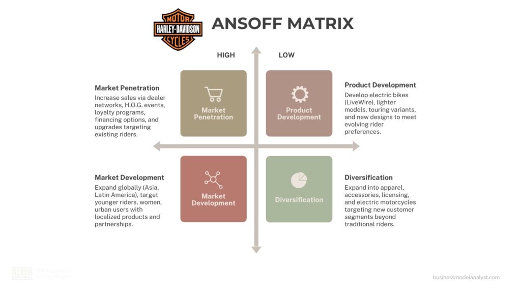 Harley-Davidson Ansoff Matrix - Harley-Davidson Generic Competitive Strategy and Growth Strategies