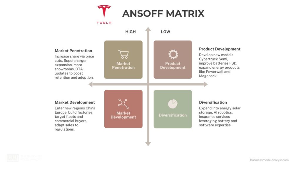 Tesla Ansoff Matrix - Tesla Generic Competitive Strategy and Growth Strategies
