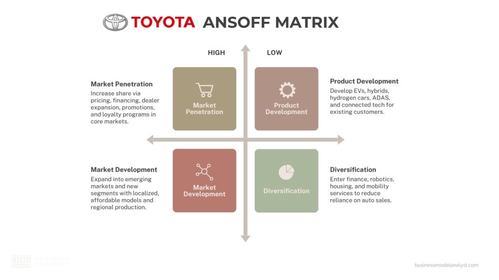 Toyota Generic Competitive Strategy and Growth Strategies
