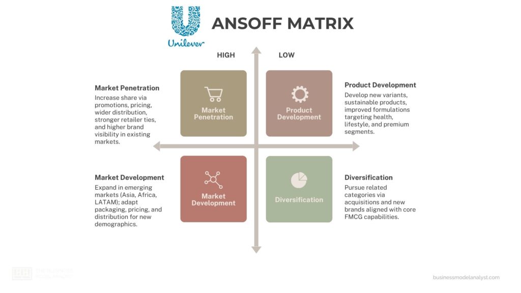 Unilever Ansoff Matrix - Unilever Generic Competitive Strategy and Growth Strategies