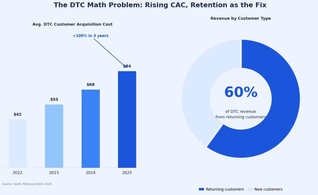 7 Direct-to-Consumer Marketing Tactics The Pros Quietly Use